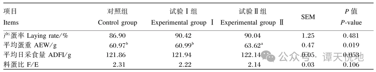 Epimedium Extracts Impact on Laying Hen Performance Epimedium Extracts Impact on Laying Hen Performance