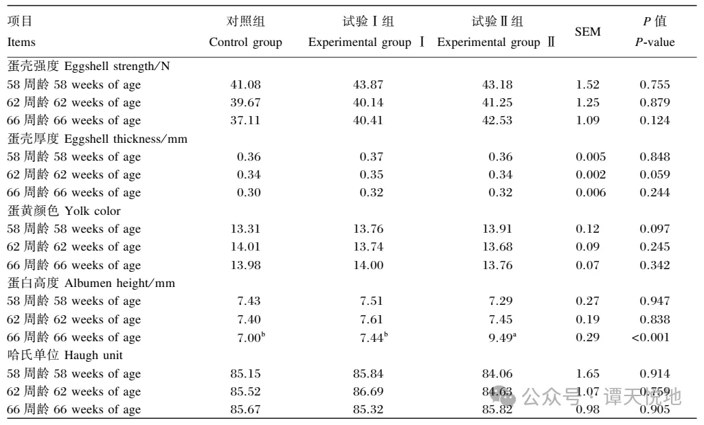 Effect of epimedium extract on egg quality Effect of epimedium extract on egg quality