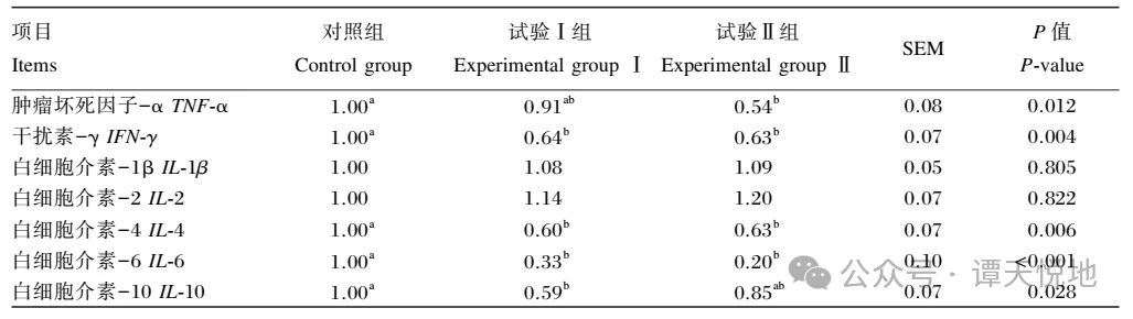 Epimedium Extracts Impact on Inflammatory Cytokine Expression in Laying Hen Fallopian Tubes Epimedium Extracts Impact on Inflammatory Cytokine Expression in Laying Hen Fallopian Tubes